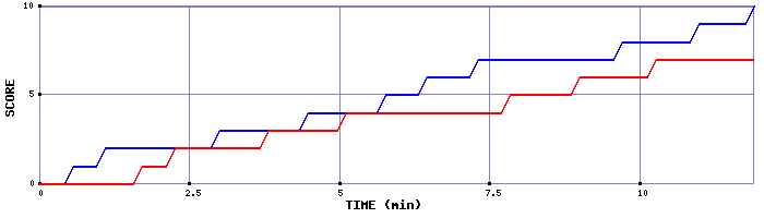 Team Scoring Graph