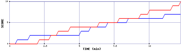 Team Scoring Graph