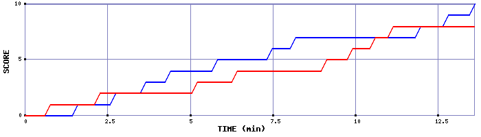 Team Scoring Graph