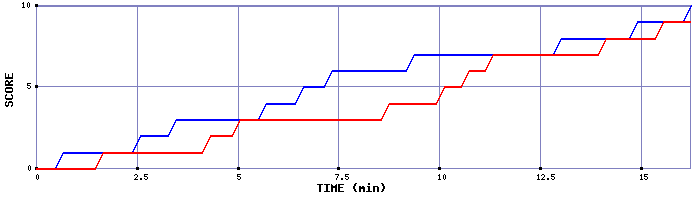 Team Scoring Graph