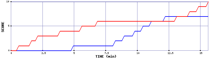Team Scoring Graph