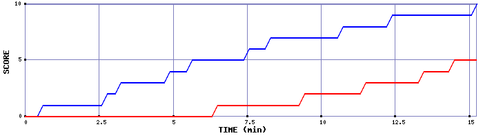 Team Scoring Graph