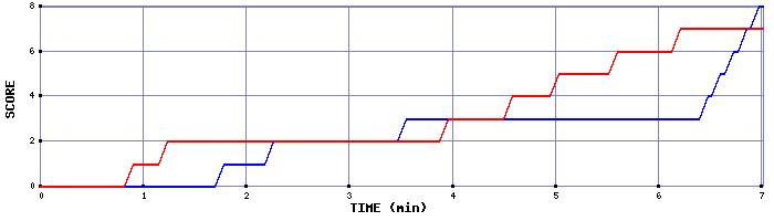 Team Scoring Graph