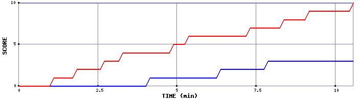 Team Scoring Graph