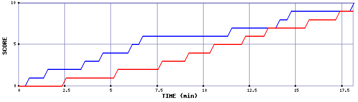 Team Scoring Graph
