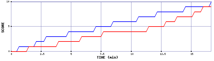 Team Scoring Graph