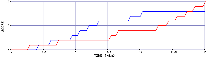 Team Scoring Graph