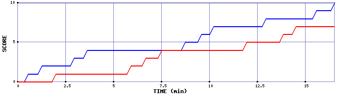 Team Scoring Graph
