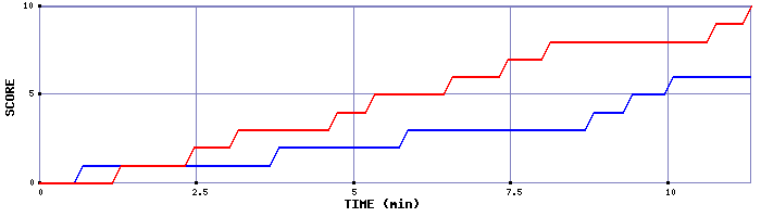 Team Scoring Graph