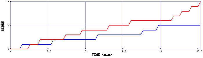 Team Scoring Graph