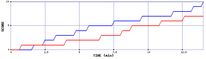 Team Scoring Graph