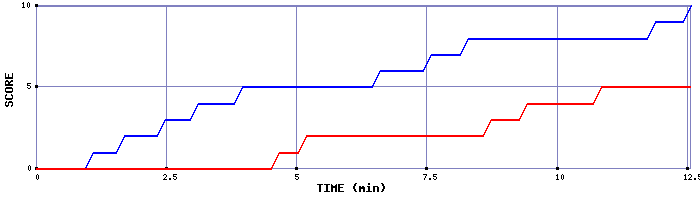 Team Scoring Graph