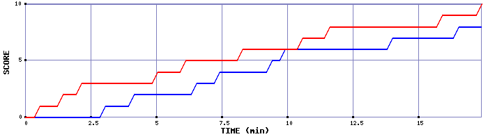 Team Scoring Graph