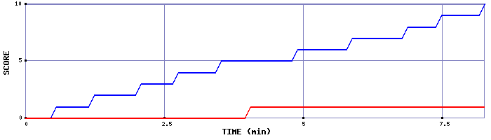 Team Scoring Graph