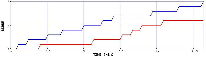 Team Scoring Graph