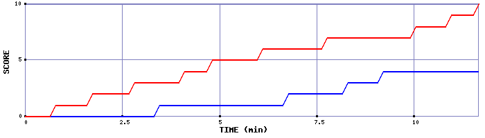 Team Scoring Graph