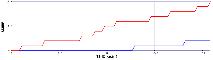 Team Scoring Graph
