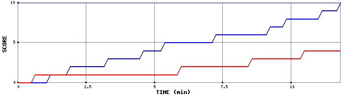 Team Scoring Graph