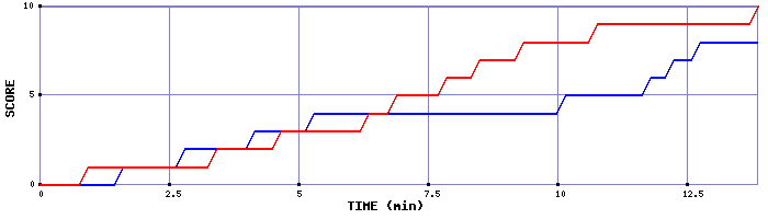Team Scoring Graph