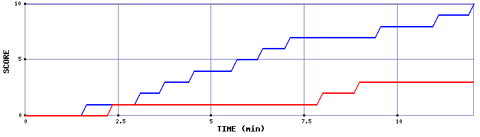 Team Scoring Graph