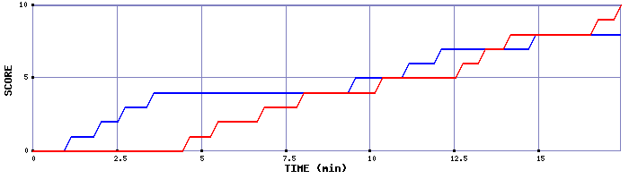 Team Scoring Graph