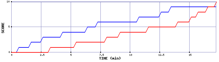 Team Scoring Graph