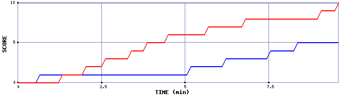 Team Scoring Graph