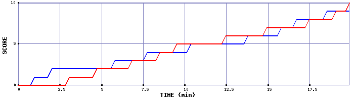 Team Scoring Graph