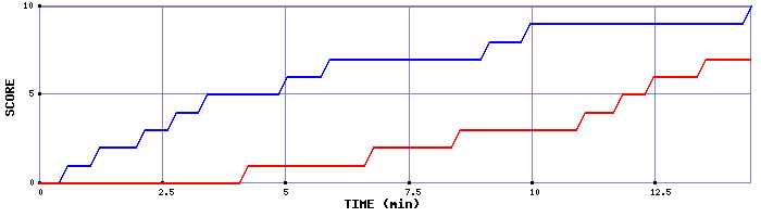 Team Scoring Graph