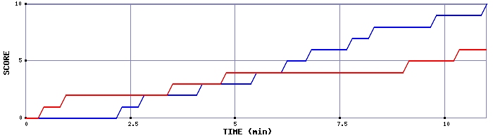 Team Scoring Graph
