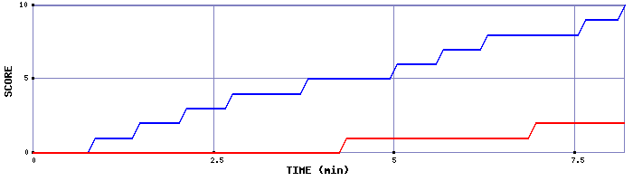 Team Scoring Graph
