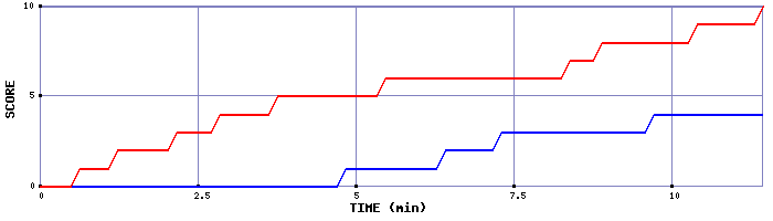 Team Scoring Graph
