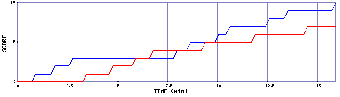 Team Scoring Graph