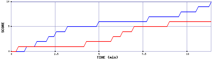 Team Scoring Graph