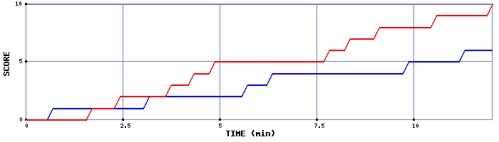 Team Scoring Graph