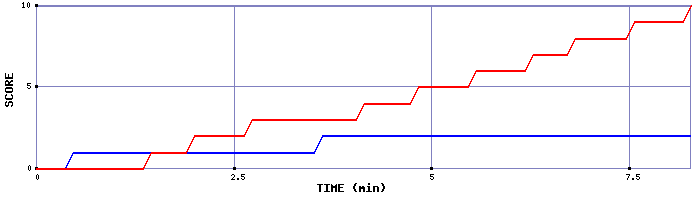Team Scoring Graph