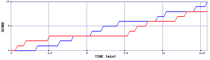 Team Scoring Graph