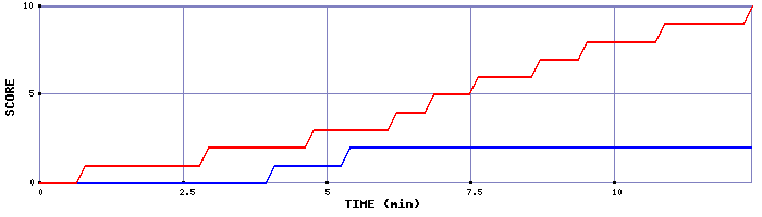 Team Scoring Graph