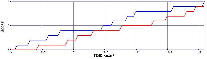 Team Scoring Graph