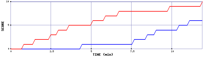 Team Scoring Graph