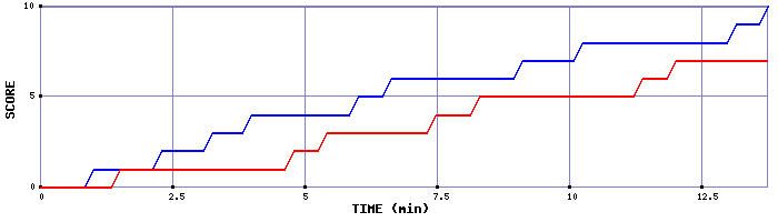 Team Scoring Graph