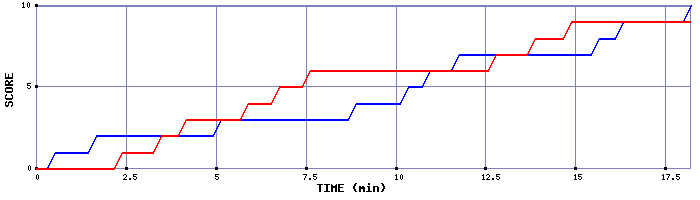 Team Scoring Graph