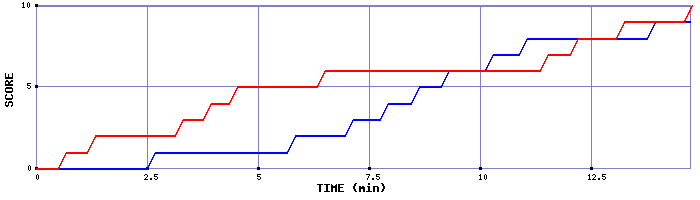 Team Scoring Graph