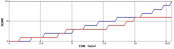 Team Scoring Graph