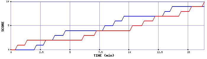 Team Scoring Graph