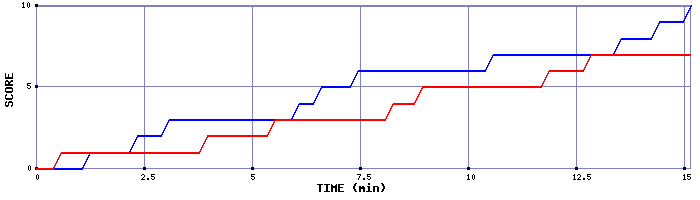 Team Scoring Graph