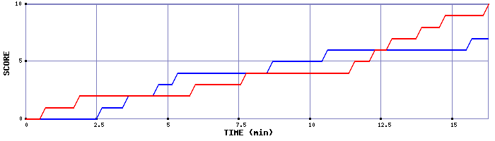 Team Scoring Graph