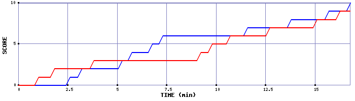 Team Scoring Graph