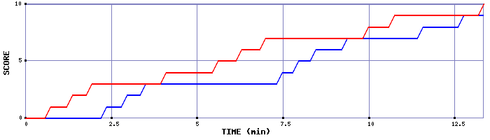 Team Scoring Graph