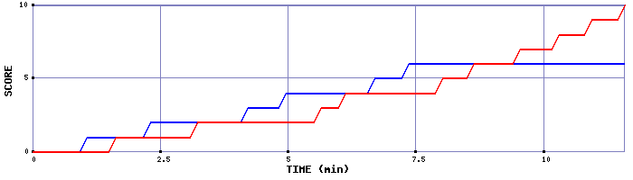 Team Scoring Graph